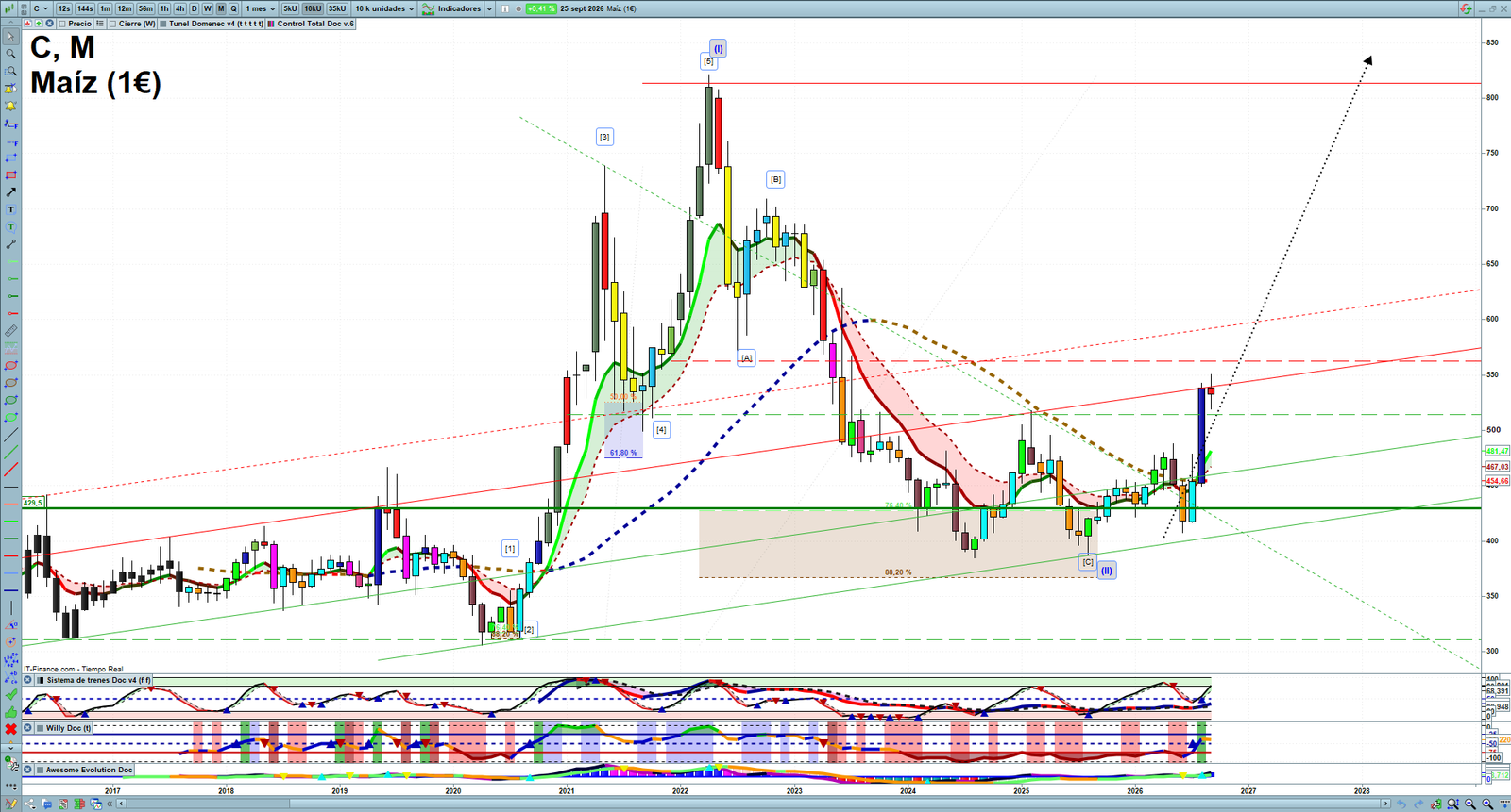 Corn monthly technical analysis chart with trend structure, support and resistance levels